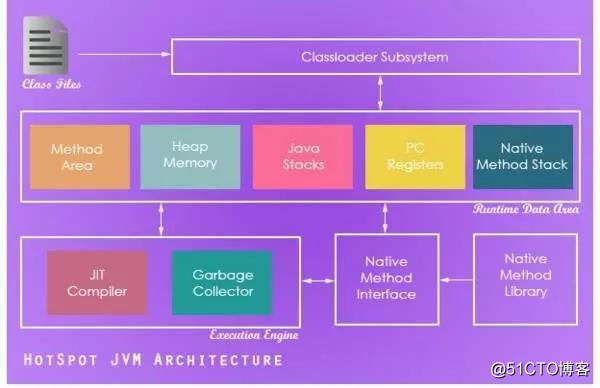 jvm 虚拟机内存监控 jvm虚拟机运行原理_Java