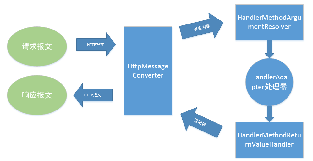 springmvc流程ResponseBody springmvc的responsebody_ide