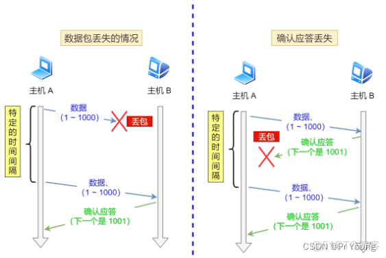 tcp重传wireshark的标识 tcp 重传_重传_02