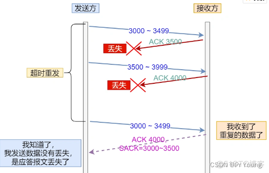 tcp重传wireshark的标识 tcp 重传_重发_05