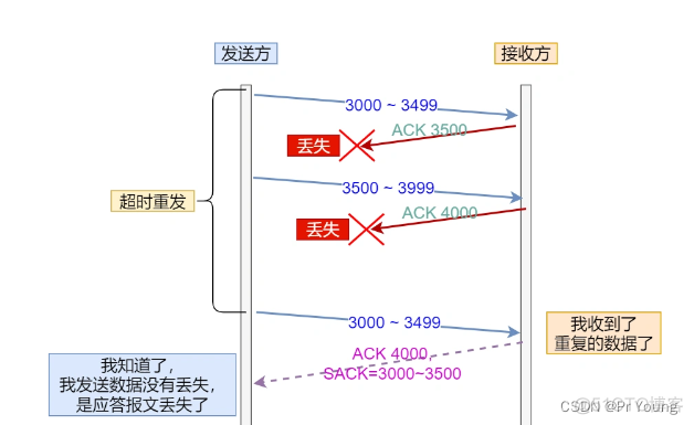 tcp重传wireshark的标识 tcp 重传_重传_06