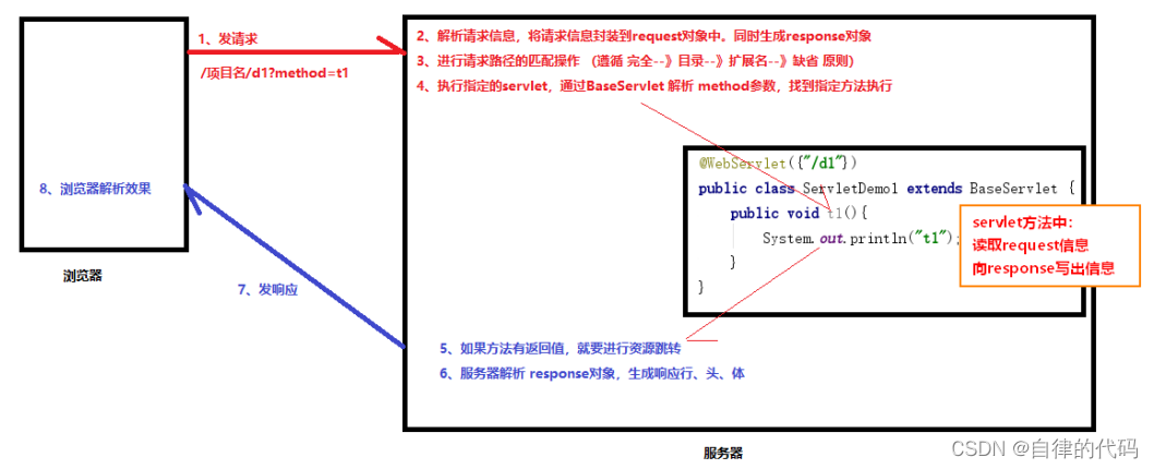 apiResponse 转回vo response请求转发,apiResponse 转回vo response请求转发_servlet_03,第3张