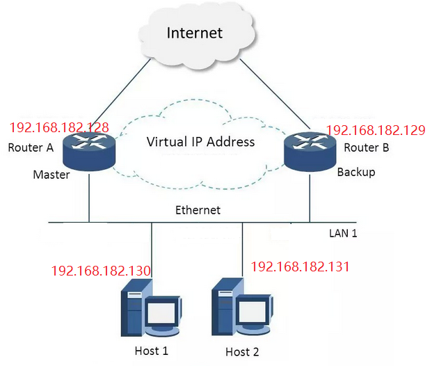 Nginx高可用解决方案 keepalived+nginx高可用架构_nginx