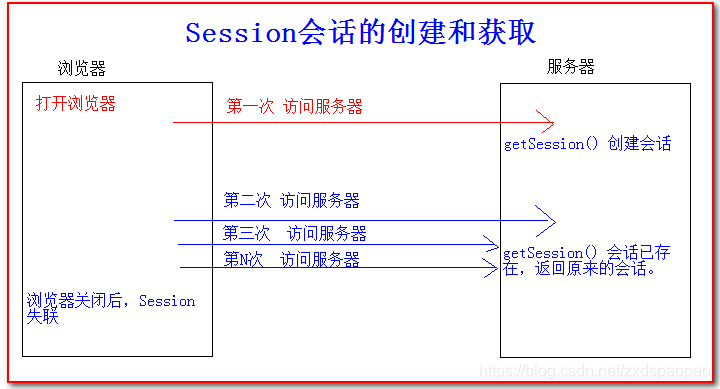 后端怎么对浏览器的sessionStorage设置值 浏览器 session_url重写