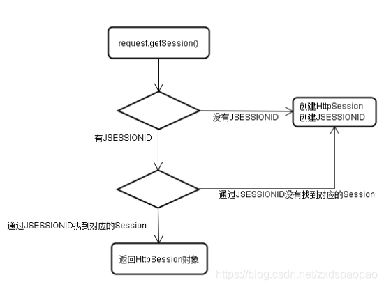 后端怎么对浏览器的sessionStorage设置值 浏览器 session_Session的有效时间的设置_04