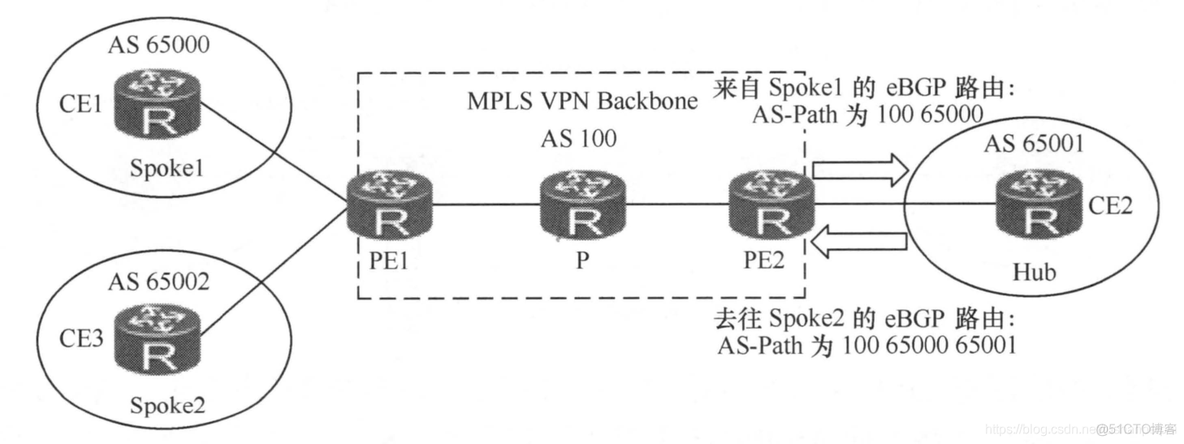 PE与CE之间BGP只能用直连吗 pe和ce之间支持的路由协议_PE与CE之间BGP只能用直连吗_02