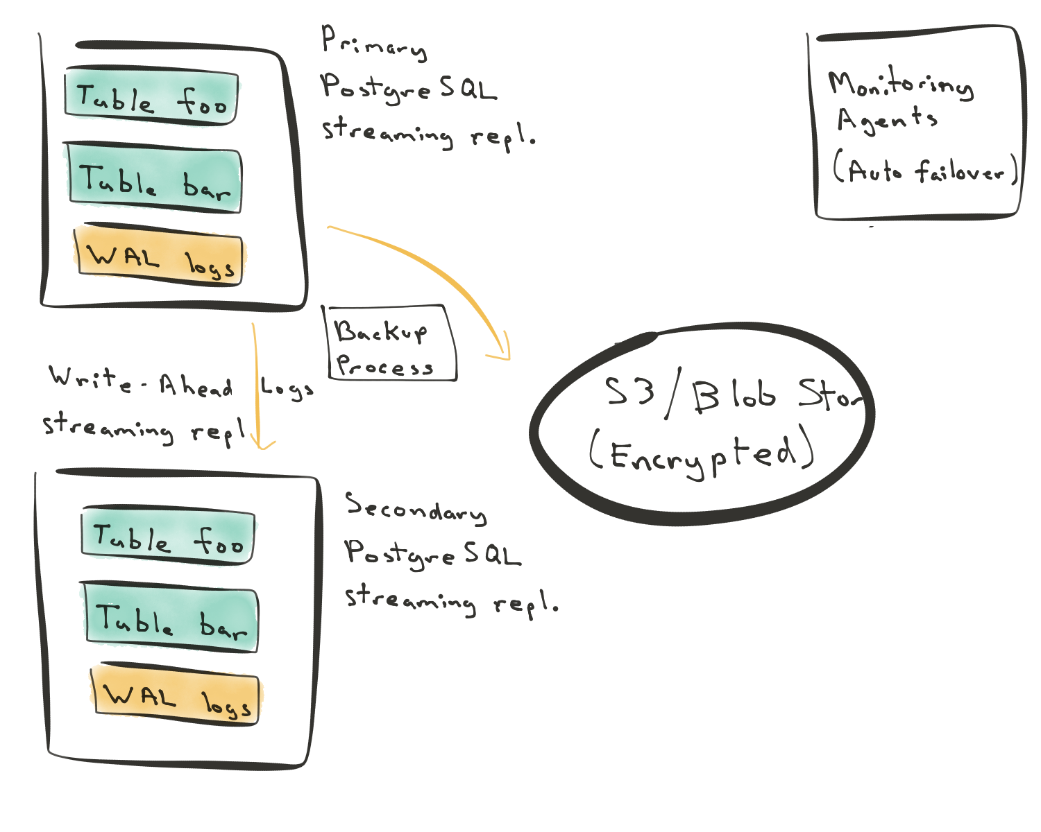 postgresql 流复制主备切换 pg数据库流复制_postgresql 流复制主备切换