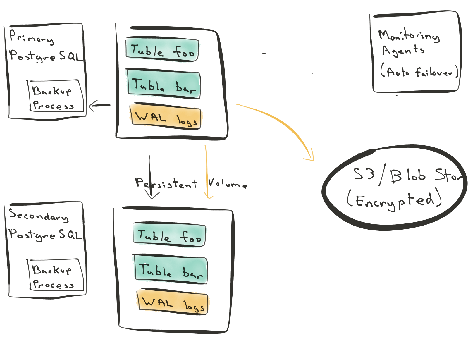 postgresql 流复制主备切换 pg数据库流复制_数据库_02