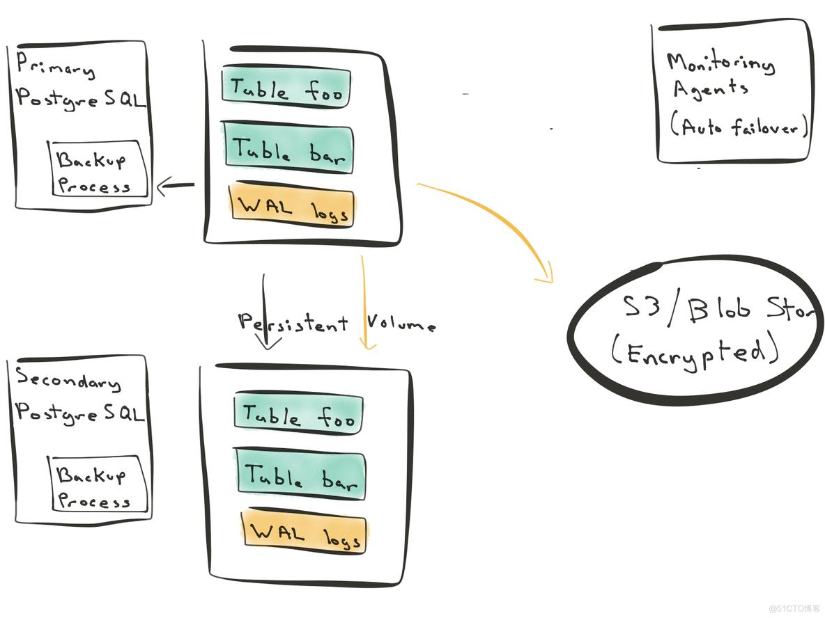 postgresql 流复制主备切换 pg数据库流复制_数据_02