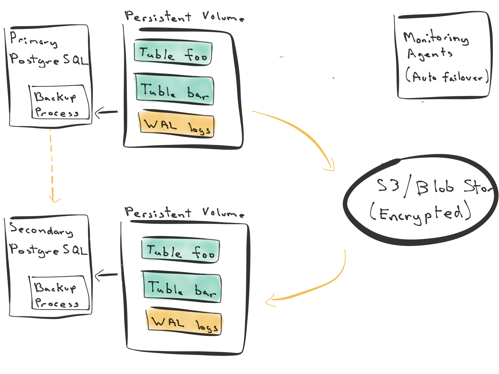 postgresql 流复制主备切换 pg数据库流复制_PostgreSQL_03