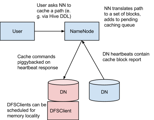 HDFS分布式数据存储 hdfs分布式缓存_shell