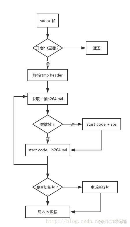 nginx flv文件播放失败 nginx视频格式_nginx flv文件播放失败