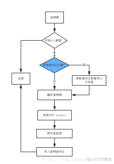 nginx flv文件播放失败 nginx视频格式_nginx flv文件播放失败_02