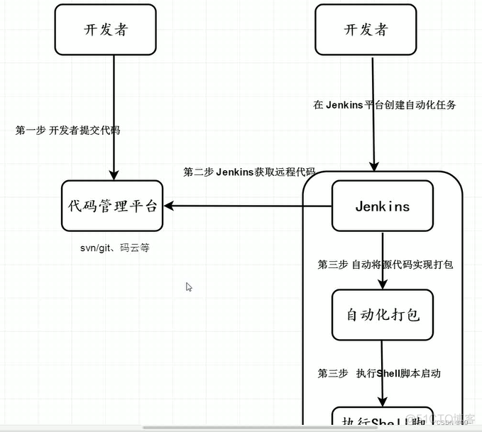 jenkins 定时 构建 搭建jenkins实现自动化部署_jenkins 定时 构建