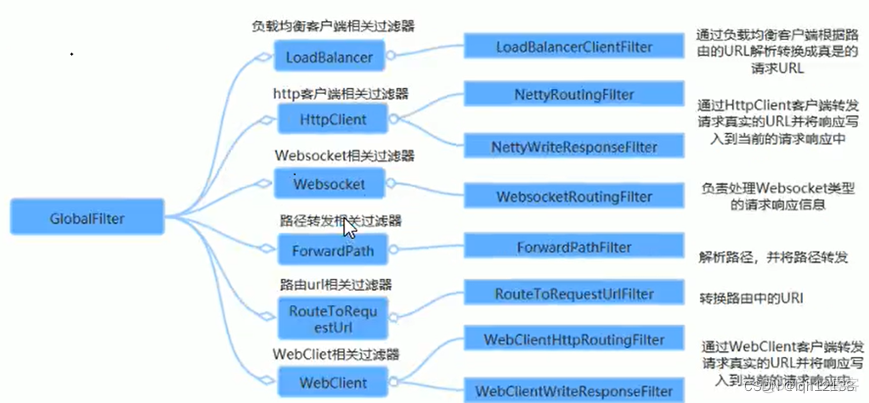 Gateway 集成 resilience4j 实现限流 gateway需要集群吗_java_19