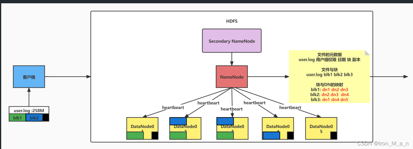 hdfs分区怎么划分 hdfs数据文件切分存储_big data