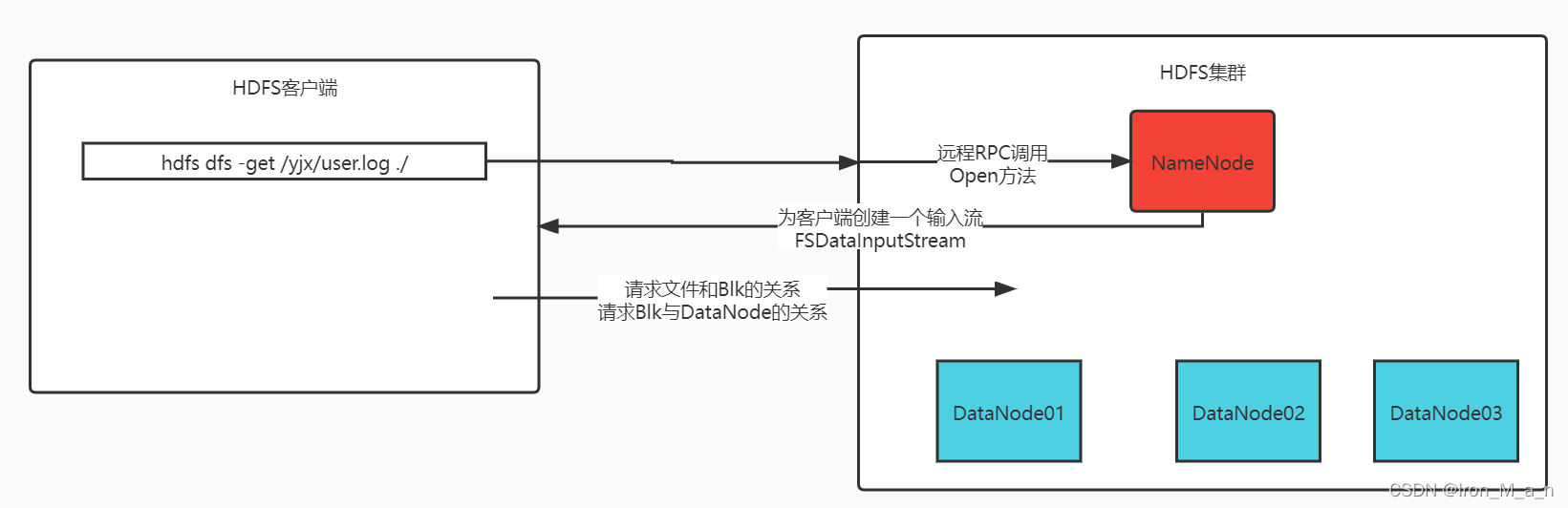 hdfs分区怎么划分 hdfs数据文件切分存储_hdfs分区怎么划分_04