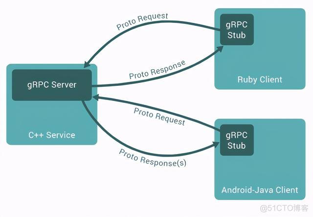 grpc 调用 添加header curl grpc_grpc 调用 添加header