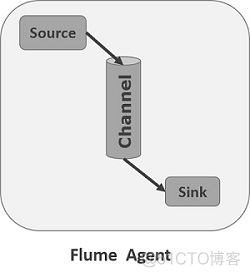 flume监控postgresql flume监控文件机制_数据采集_04