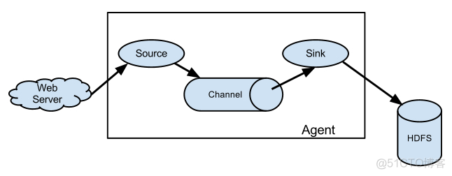 flume监控postgresql flume监控文件机制_HDFS_08