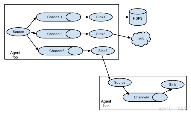 flume监控postgresql flume监控文件机制_HDFS_09