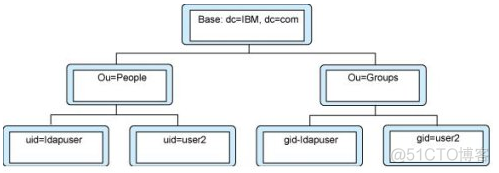 LDAP协议解析 ldap详解 pdf_ldap_03