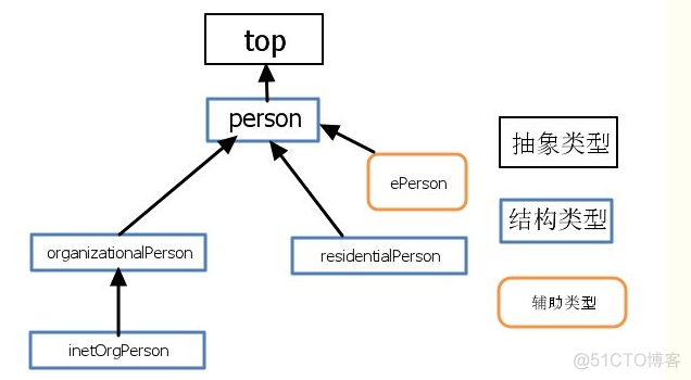 LDAP协议解析 ldap详解 pdf_数据库_06