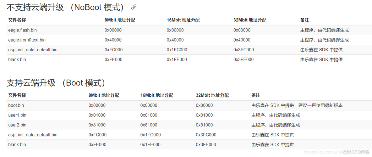 烧录esp8266进度条不动 esp8266 烧录模式_引脚_05