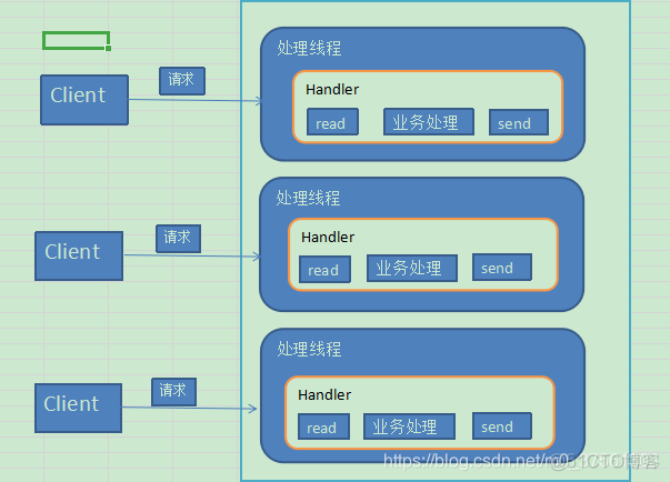 netty框架在springboot项目中的使用原理 netty框架入门_System