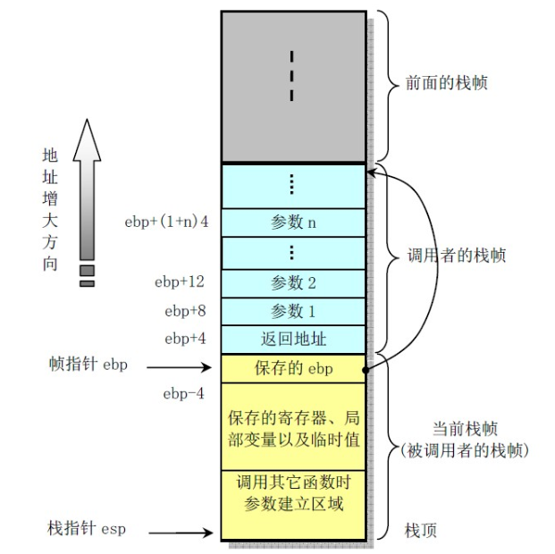 x86寄存器esp x86寄存器和栈帧_压栈