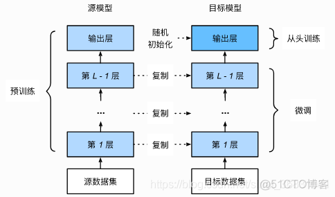 lora微调llama模型 什么是模型微调_机器学习_05