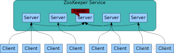 zookeeper客户端更新服务器列表 zookeeper 服务_数据