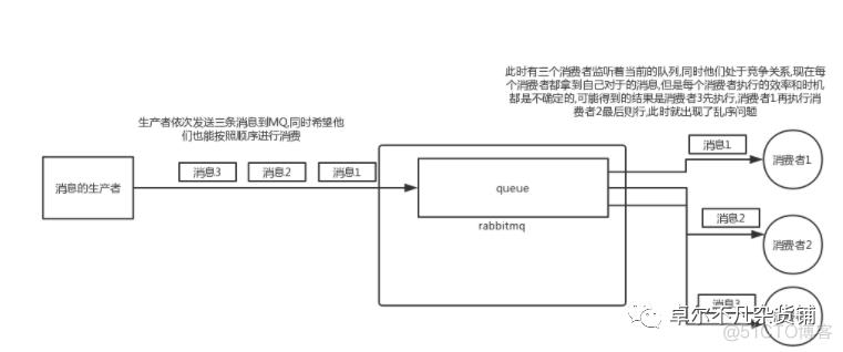 springboot rabbitmq 消息堆积 rabbitmq消息堆积处理_未响应_02