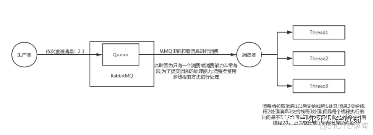 springboot rabbitmq 消息堆积 rabbitmq消息堆积处理_服务器_03