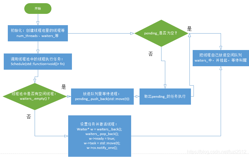 tensorflow多机通信 tensorflow多线程并行_线程池_03