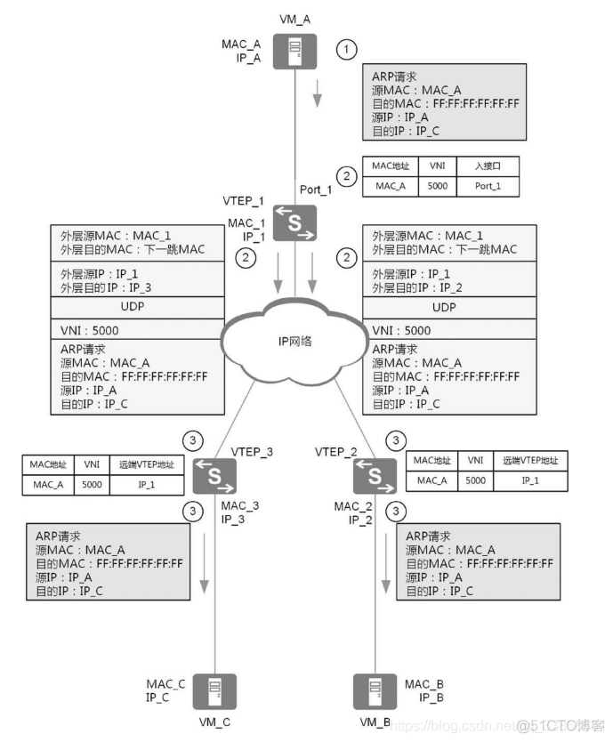 overlay priority相同 overlay与underlay_分布式_07