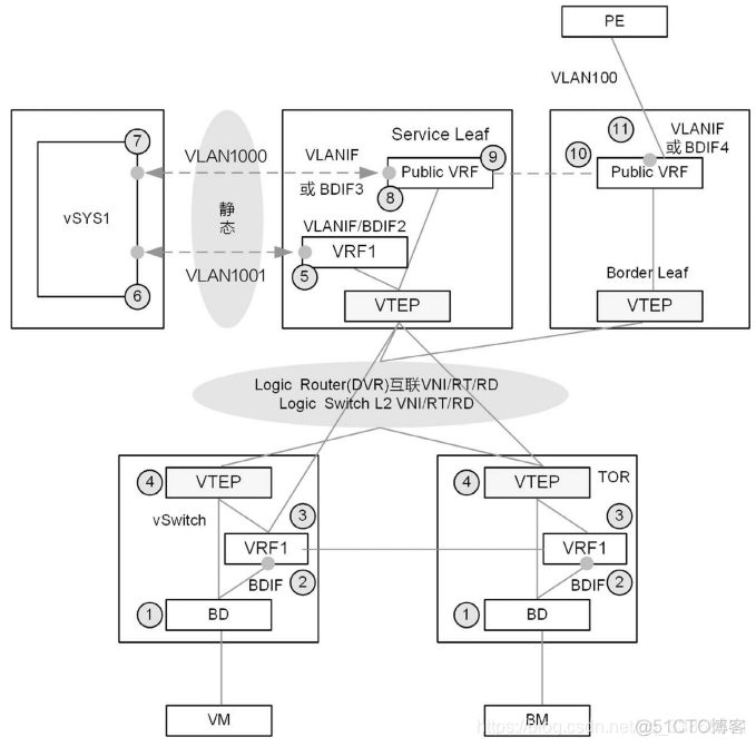 overlay priority相同 overlay与underlay_分布式_13