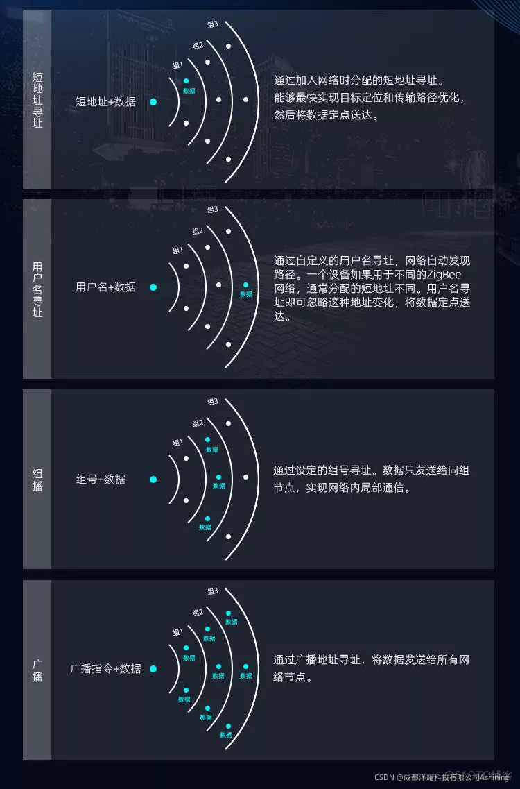 mesh组网与ble技术 mesh组网优缺_组网_09