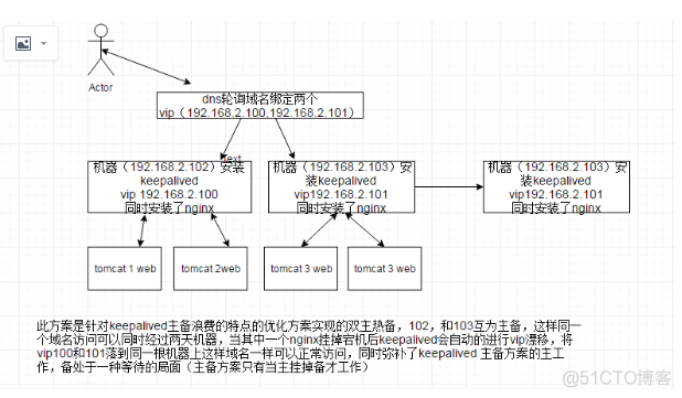 nginx 主从备份 nginx主从热备_IP