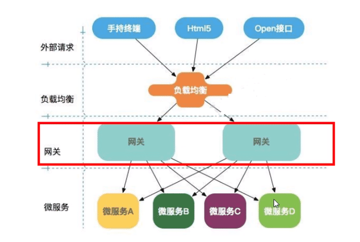 nginx gateway集成 nginx zuul gateway_spring cloud