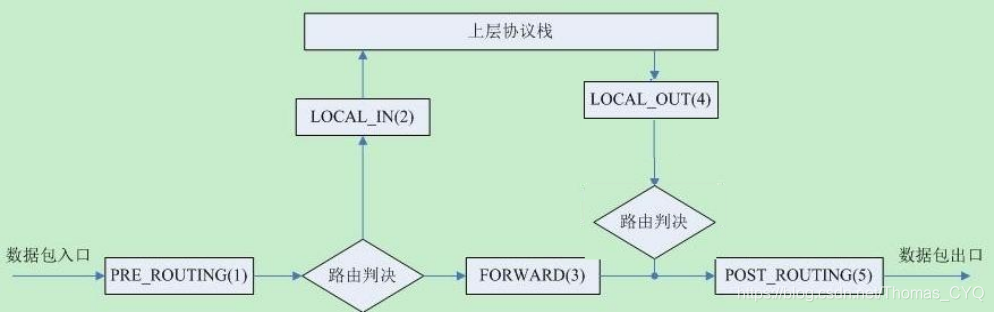 iptables上网nat规则 iptables nat原理_iptables上网nat规则