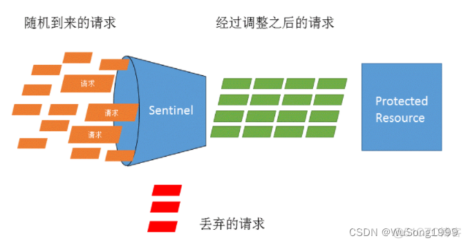 如何降低项目的springBoot版本 springboot限流降级_spring cloud_02