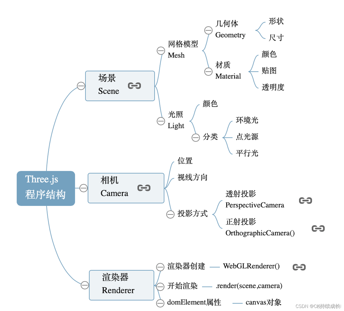 threejs 隐藏axesHelper threejs效果_WebGL_04