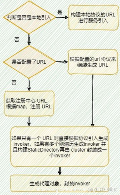 Dubbo 设置 Zookeeper的timeourt dubbo,zookeeper_Cloud_05