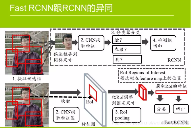 怎么样将fasterrcnn和yolo结合起来 yolo与rcnn_算法_04