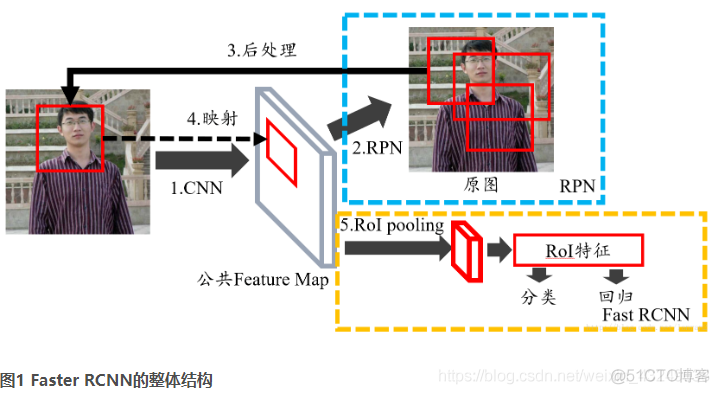 怎么样将fasterrcnn和yolo结合起来 yolo与rcnn_算法_07