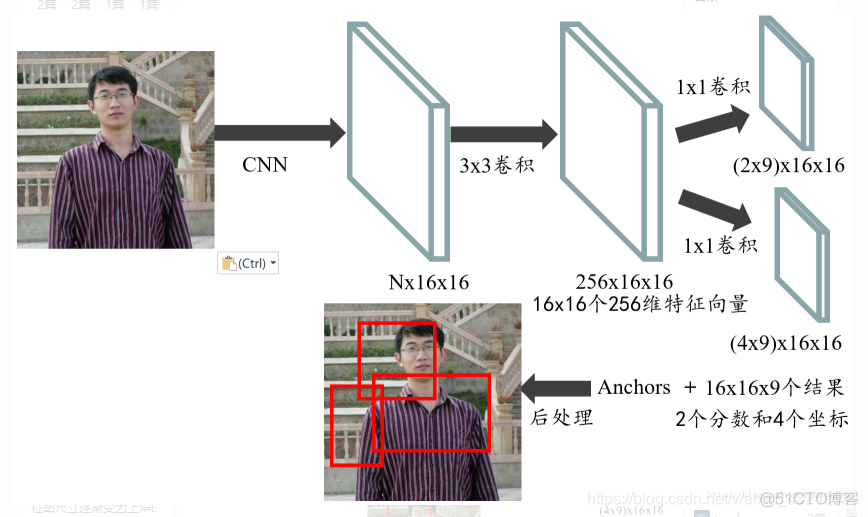 怎么样将fasterrcnn和yolo结合起来 yolo与rcnn_人工智能_11