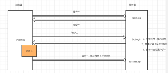 session cookie机制 cookie session原理_客户端_02