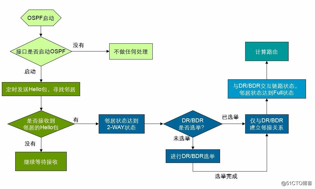 ospf环路问题 ospf出现环路_组播_02