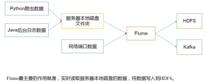 flume 采集信息到ES flume采集数据会丢失吗_flume连接kafka_02